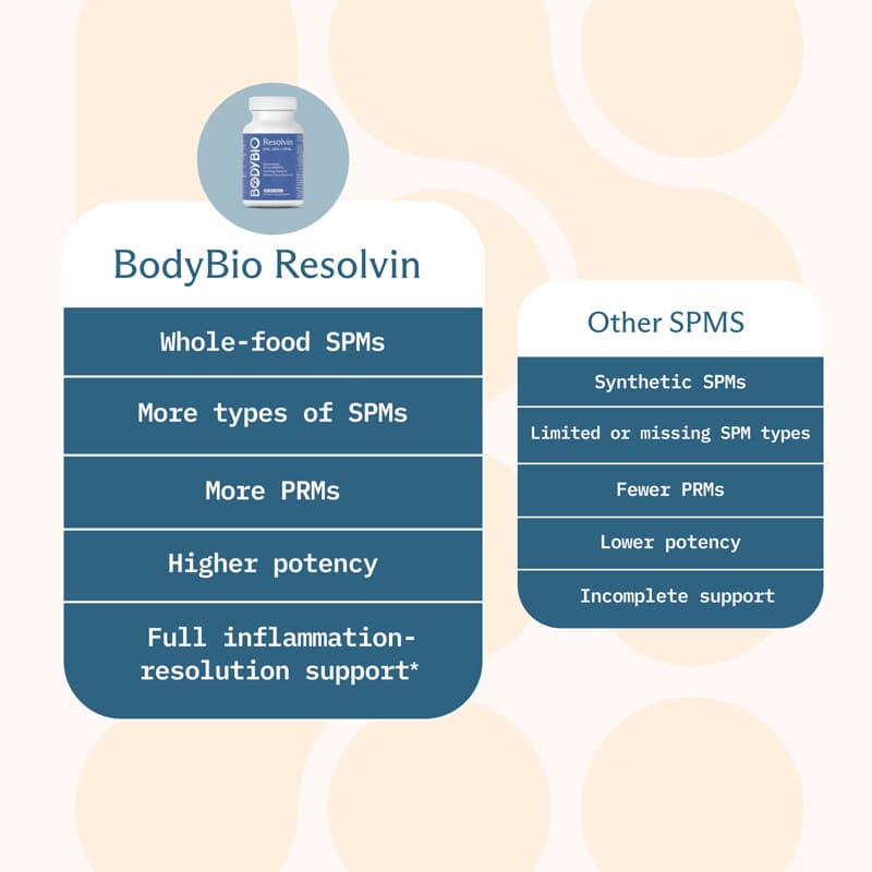 Resolvin, EPA, DHA + SPMs, 60 Softgels